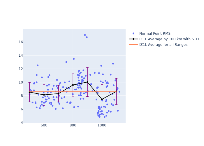 IZ1L GRACE-FO-1 as a function of Rng