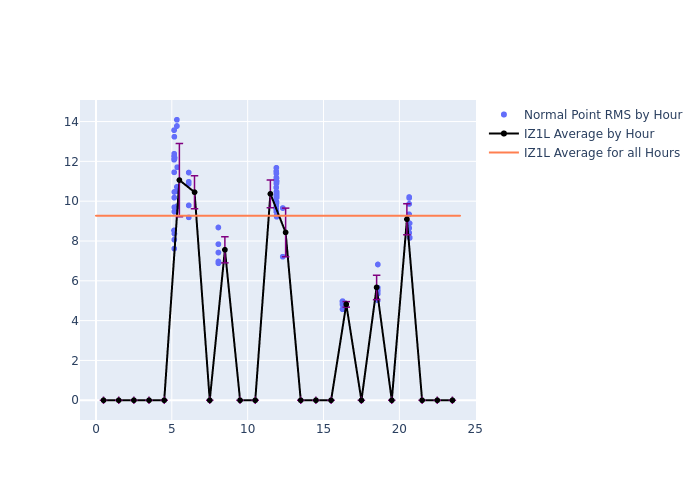 IZ1L GRACE-FO-2 as a function of LclT