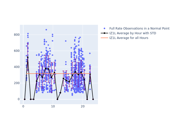 IZ1L Jason-3 as a function of LclT