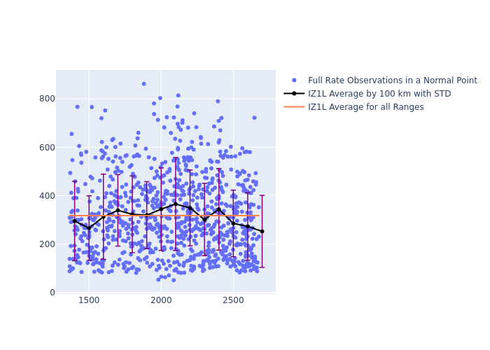 IZ1L Jason-3 as a function of Rng