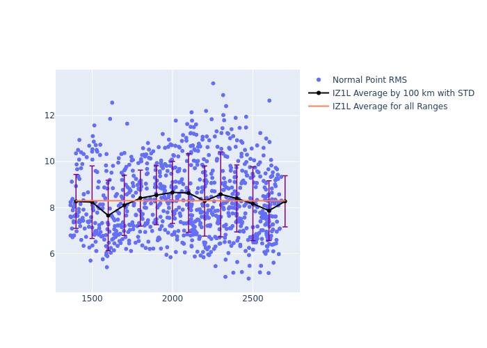 IZ1L Jason-3 as a function of Rng