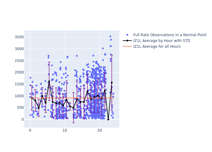 IZ1L LAGEOS-1 as a function of LclT