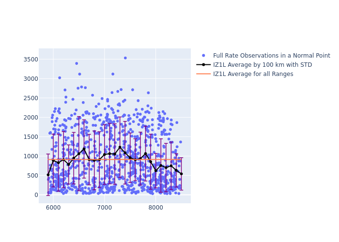 IZ1L LAGEOS-1 as a function of Rng