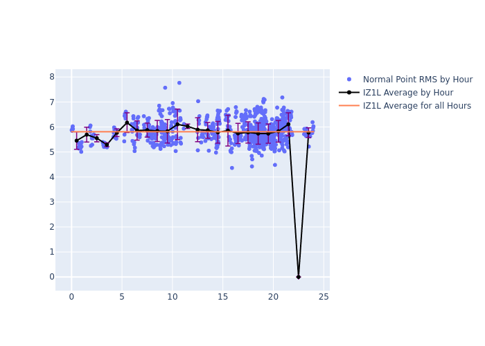 IZ1L LAGEOS-1 as a function of LclT