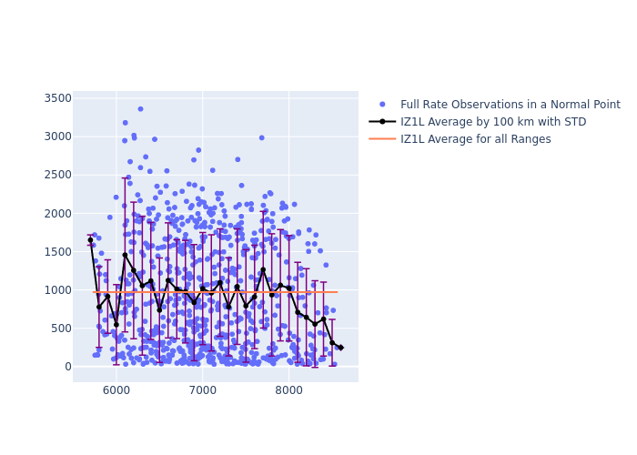 IZ1L LAGEOS-2 as a function of Rng