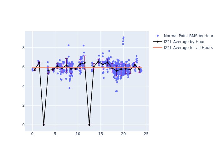 IZ1L LAGEOS-2 as a function of LclT