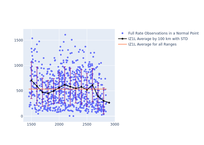 IZ1L LARES as a function of Rng