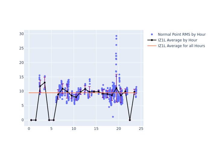 IZ1L LARES as a function of LclT