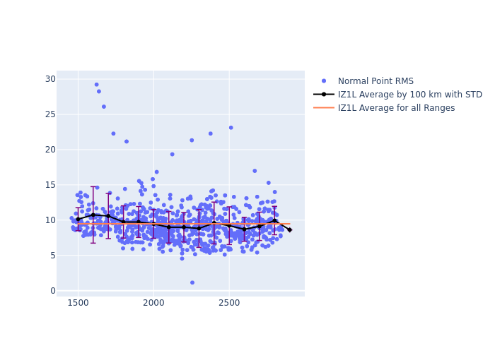 IZ1L LARES as a function of Rng