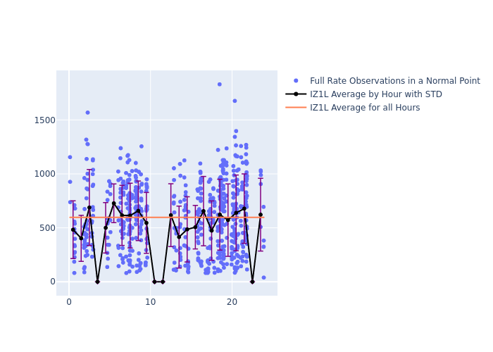 IZ1L STARLETTE as a function of LclT