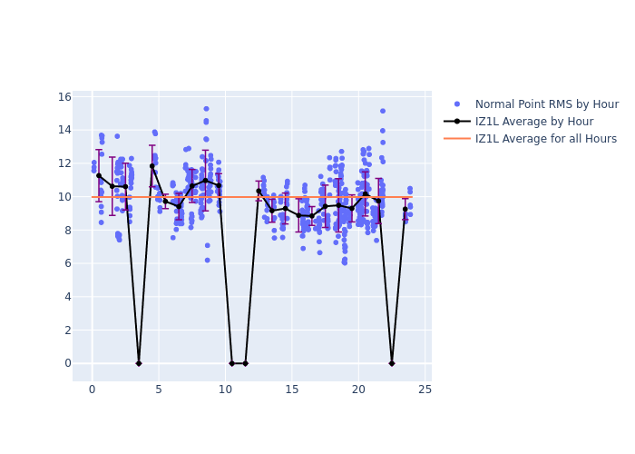 IZ1L STARLETTE as a function of LclT