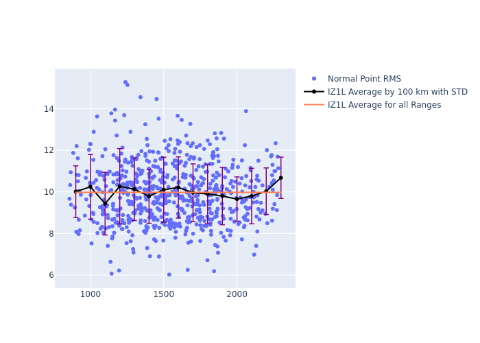 IZ1L STARLETTE as a function of Rng