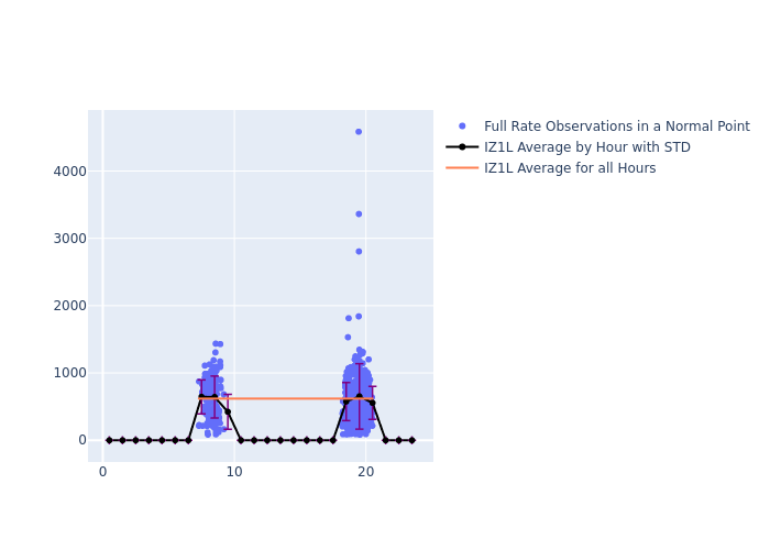 IZ1L STELLA as a function of LclT