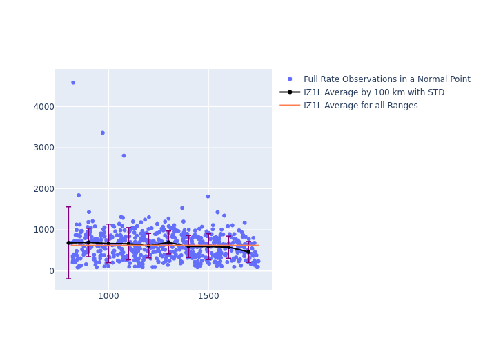 IZ1L STELLA as a function of Rng