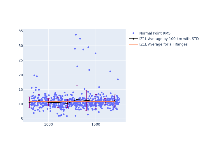 IZ1L STELLA as a function of Rng