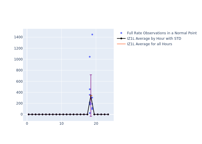 IZ1L Swarm-A as a function of LclT