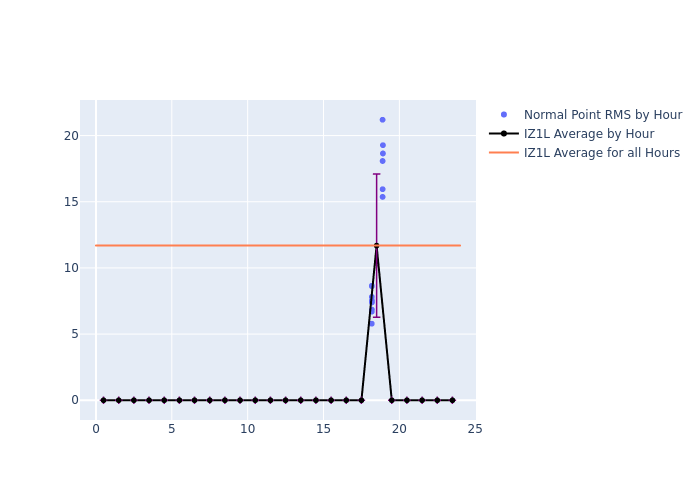 IZ1L Swarm-A as a function of LclT