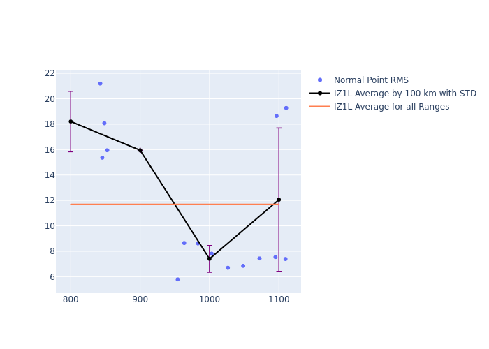 IZ1L Swarm-A as a function of Rng