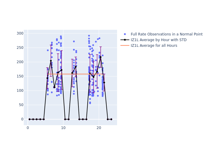 IZ1L Swarm-B as a function of LclT