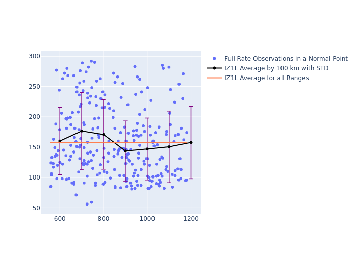 IZ1L Swarm-B as a function of Rng