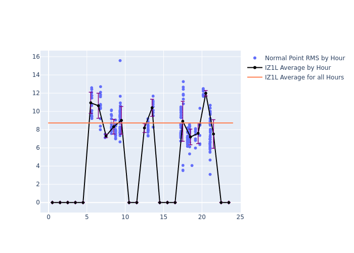 IZ1L Swarm-B as a function of LclT