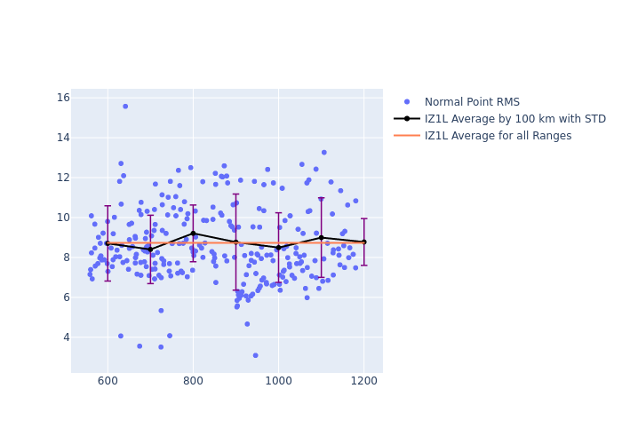 IZ1L Swarm-B as a function of Rng