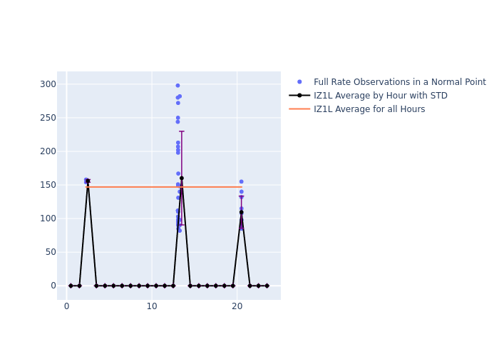 IZ1L Swarm-C as a function of LclT