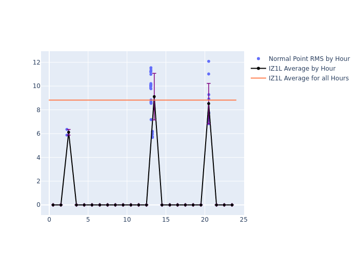 IZ1L Swarm-C as a function of LclT