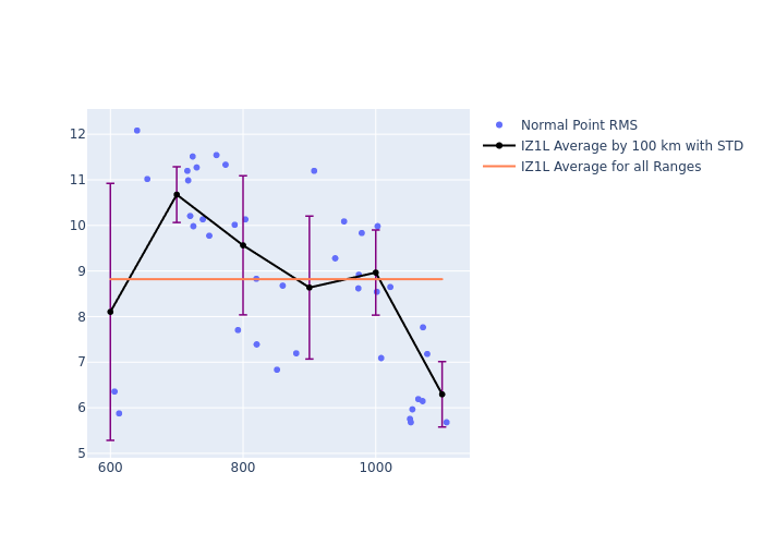 IZ1L Swarm-C as a function of Rng