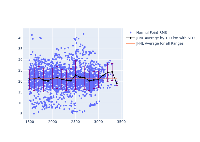 JFNL Ajisai as a function of LclT