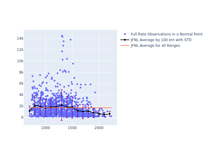 JFNL Cryosat-2 as a function of Rng