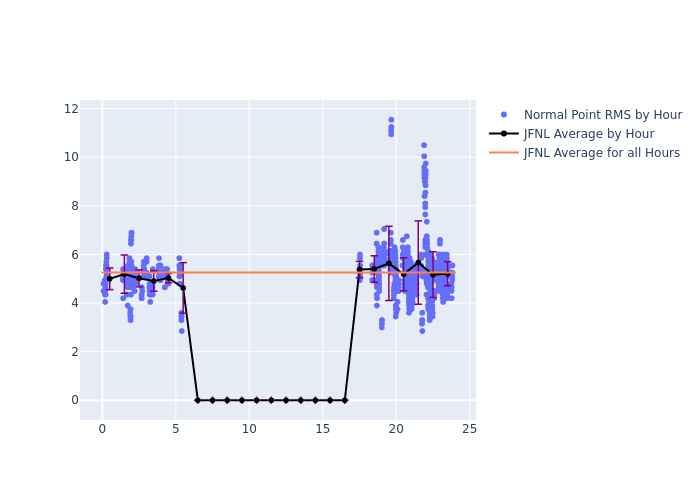 JFNL Cryosat-2 as a function of LclT