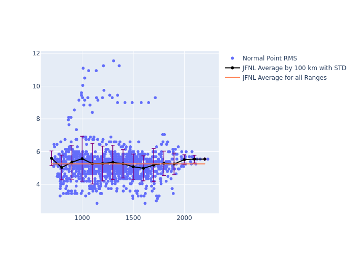 JFNL Cryosat-2 as a function of Rng