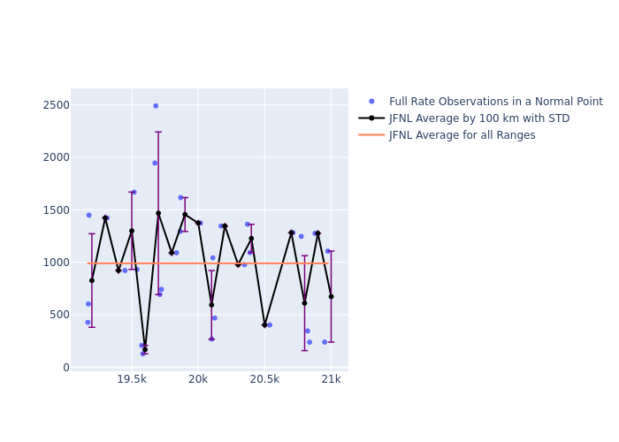 JFNL Etalon-1 as a function of Rng