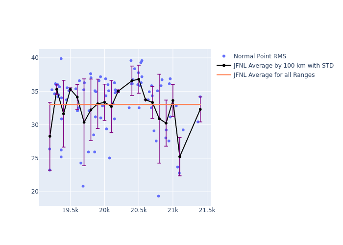 JFNL Etalon-2 as a function of Rng