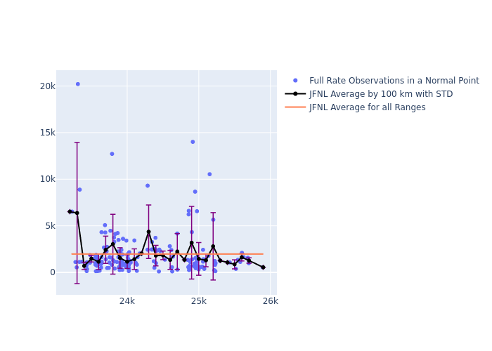 JFNL Galileo-102 as a function of Rng