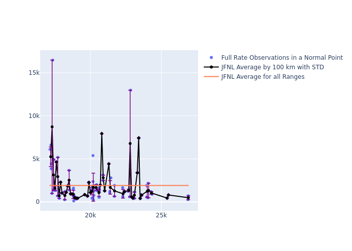 JFNL Galileo-202 as a function of Rng