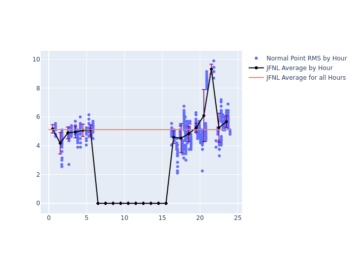 JFNL GRACE-FO-2 as a function of LclT