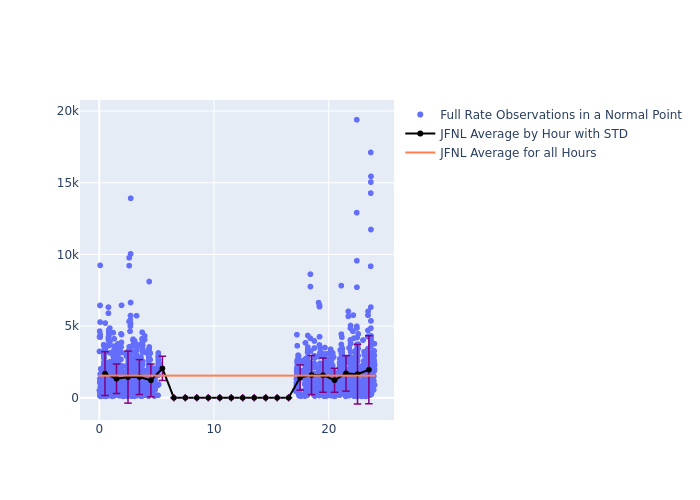 JFNL Jason-3 as a function of LclT