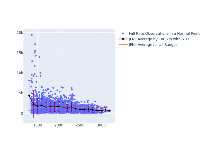 JFNL Jason-3 as a function of Rng