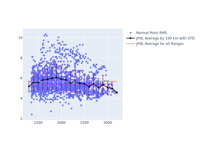 JFNL Jason-3 as a function of Rng