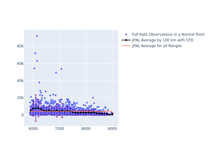 JFNL LAGEOS-1 as a function of Rng