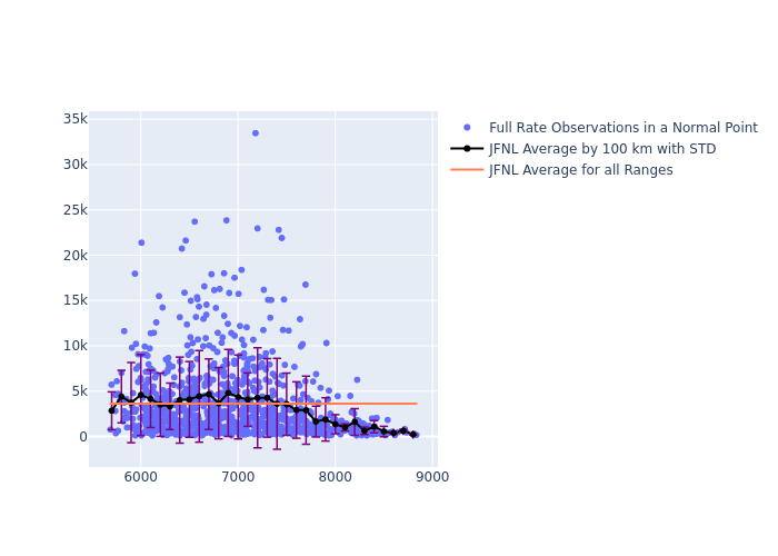 JFNL LAGEOS-2 as a function of Rng