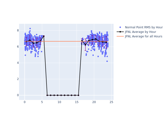 JFNL LAGEOS-2 as a function of LclT