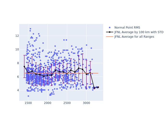 JFNL LARES as a function of Rng