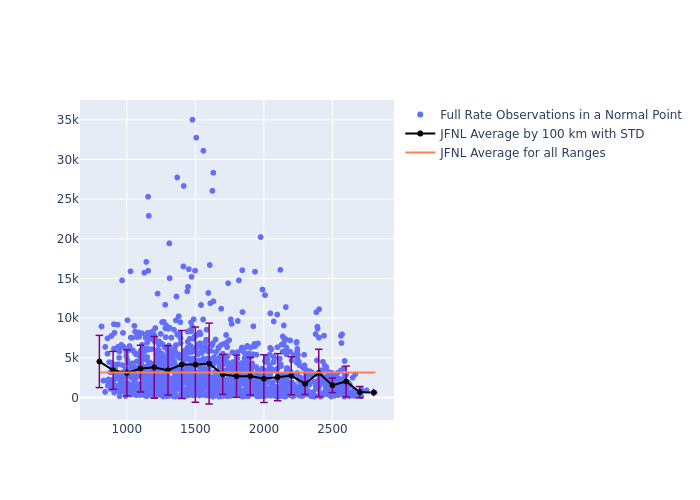 JFNL STARLETTE as a function of Rng