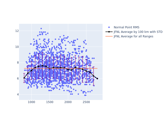 JFNL STARLETTE as a function of Rng