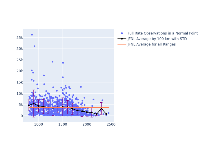 JFNL STELLA as a function of Rng