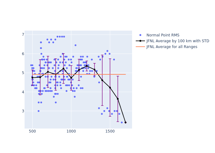 JFNL Swarm-A as a function of Rng