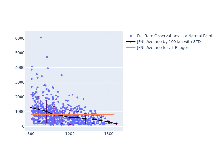 JFNL Swarm-B as a function of Rng